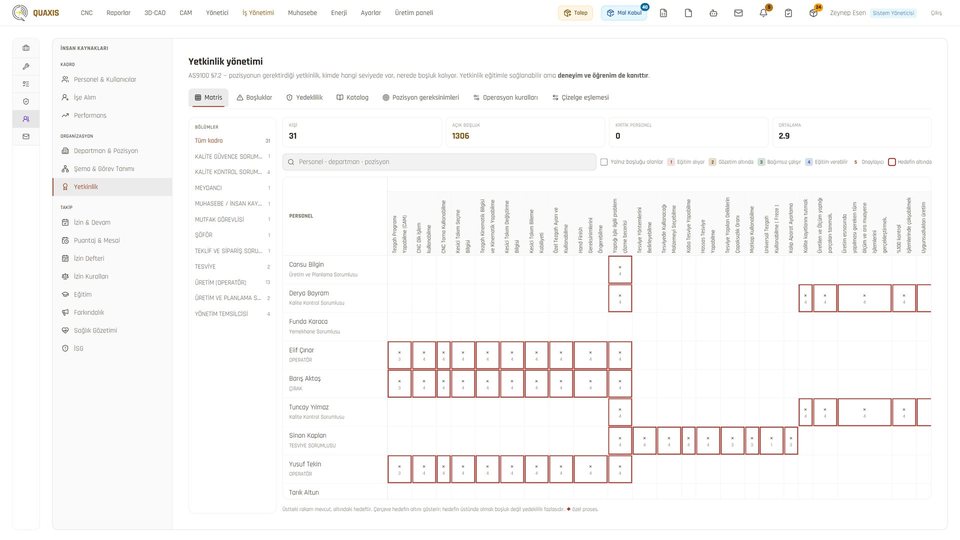 Competency matrix: the whole staff, with below-target marked.